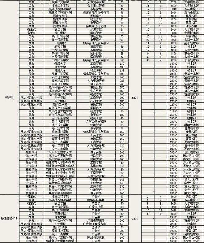 2021年福建專升本各類別招生院校、專業(yè)及學費參考