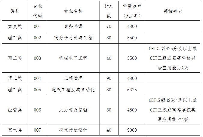 2020年浙江專升本衢州學(xué)院各專業(yè)學(xué)費(fèi)標(biāo)準(zhǔn)