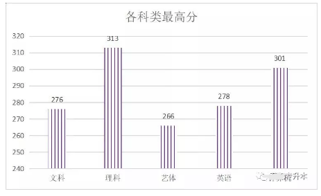 重慶專升本普通文化生分數段是多少?