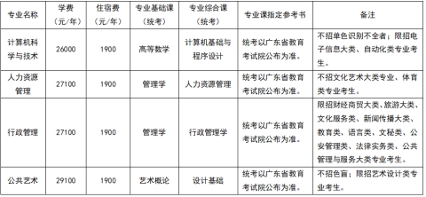 2021年廣州南方學院專升本專業(yè)考試科目