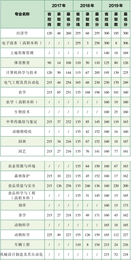 云南農(nóng)業(yè)大學(xué)專升本