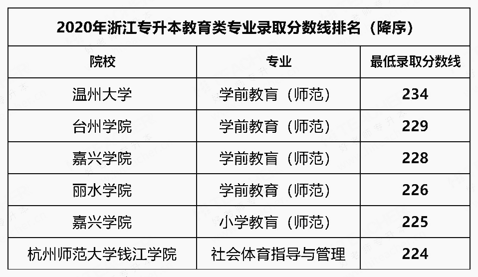 2020年浙江專升本教育類專業(yè)最低錄取分數(shù)線的排名
