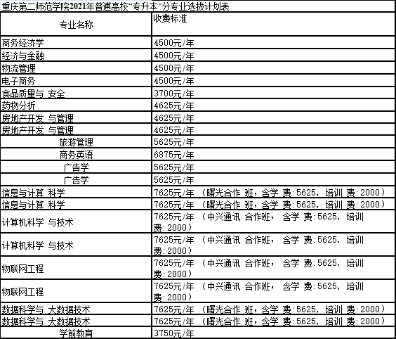 2021年重慶第二師范學(xué)院專升本學(xué)費標準