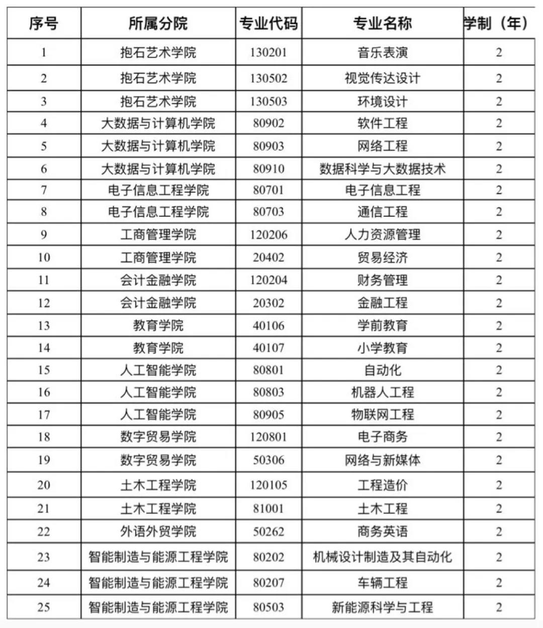 2021年江西工程學(xué)院專升本招生專業(yè)