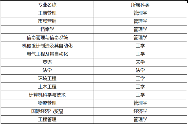 2020鄭州航空工業(yè)管理學(xué)院專升本招收專業(yè)