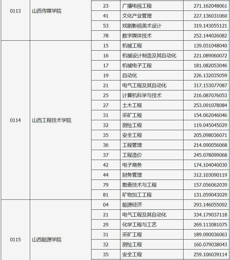山西專升本投檔線