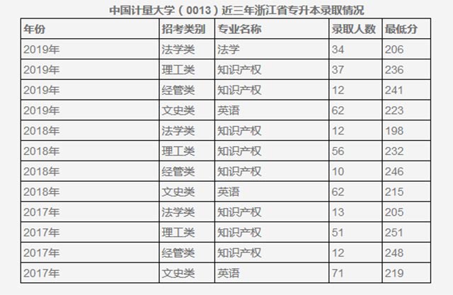 中國計(jì)量大學(xué)專升本2017-2019錄取分?jǐn)?shù)線匯總