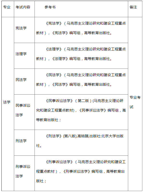 貴州警察學(xué)院專升本考試科目及參考書目