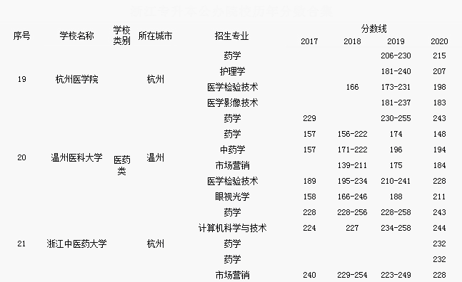 浙江專升本公辦院校歷年分?jǐn)?shù)線合集——醫(yī)藥類