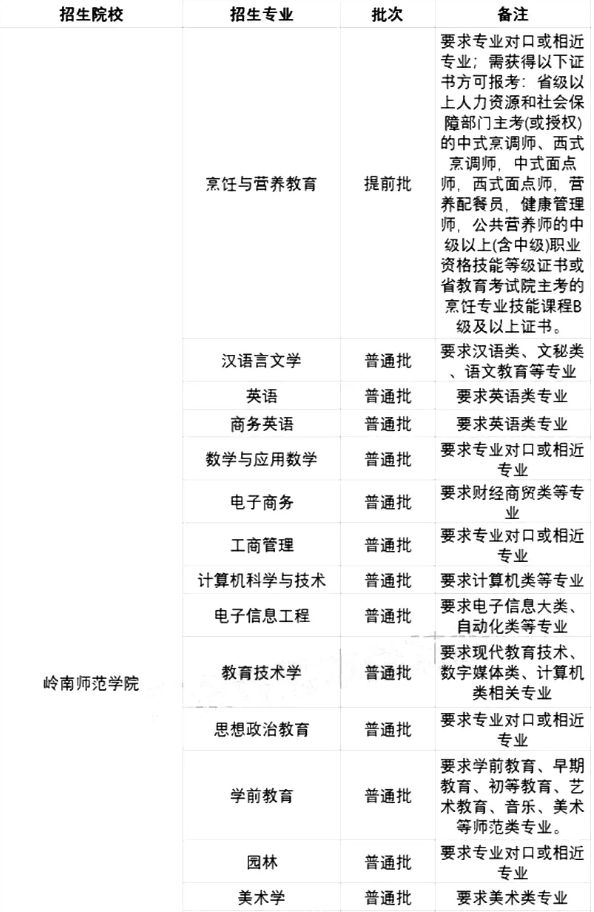 2021年岭南师范学院专升本招生专业及报考条件