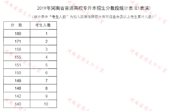 2019年河南專升本表演專業(yè)分?jǐn)?shù)段統(tǒng)計(jì)表