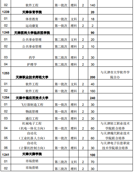 2020年天津市普通專升本招生院校及專業(yè)匯總