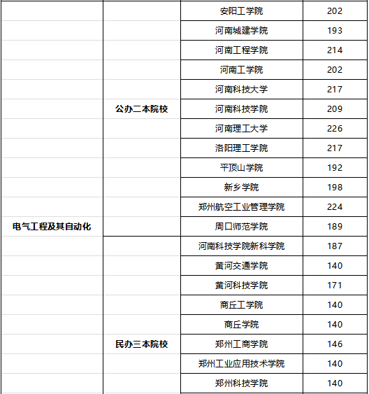 河南專升本院校