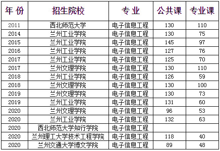 甘肅專升本,專升本分數線