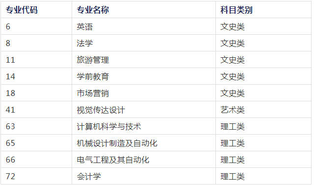 2021年陝西專升本寶雞文理學院招生專業