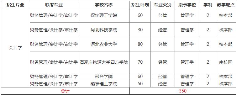 2020年河北專接本會計學專業(yè)招生院校及考試科目