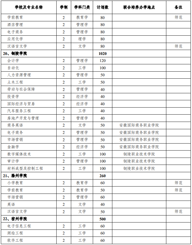 2021年安徽專升本招生院校及招生計劃