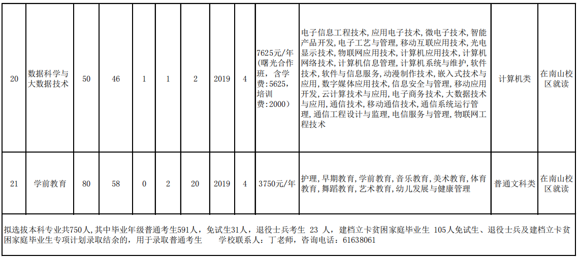 2021重庆第二师范学院专升本招生计划及专业