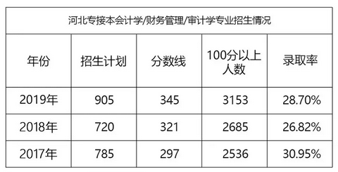 河北專接本財(cái)務(wù)管理專業(yè)招生計(jì)劃