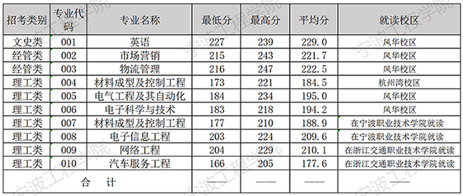 寧波工程學(xué)院2021年專升本分專業(yè)錄取投檔線