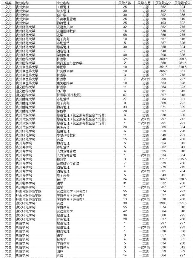 貴州省專升本科錄取分數(shù)線