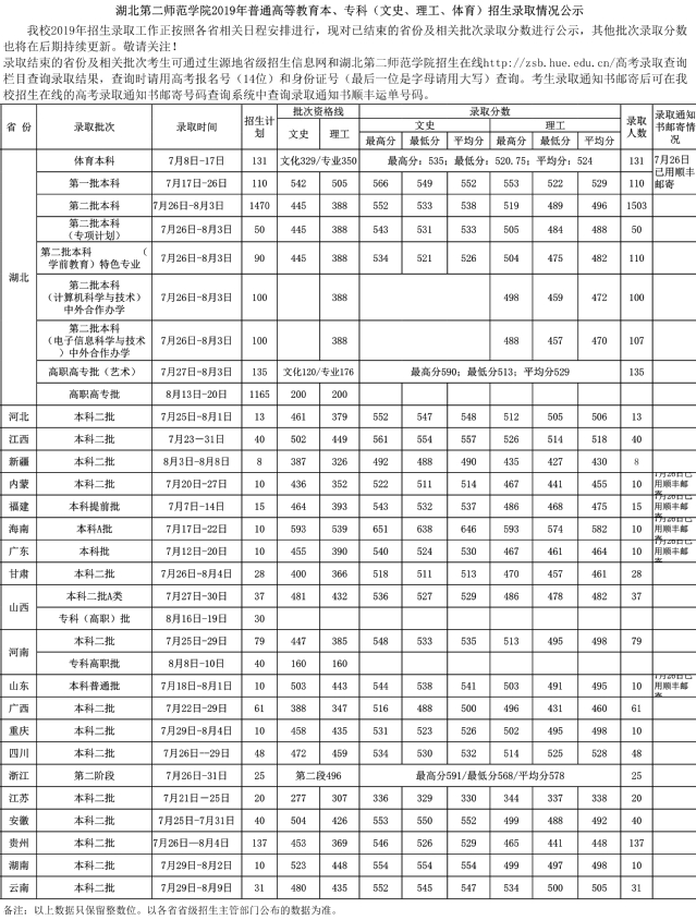 2019年湖北第二師范學院?？茖I(yè)分數(shù)線