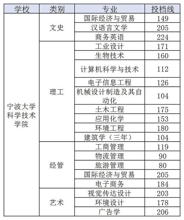 2020年寧波大學(xué)科學(xué)技術(shù)學(xué)院專升本錄取分?jǐn)?shù)線
