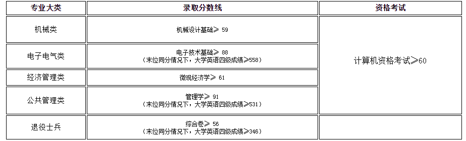 2021年上海工程技术大学专升本录取分数线