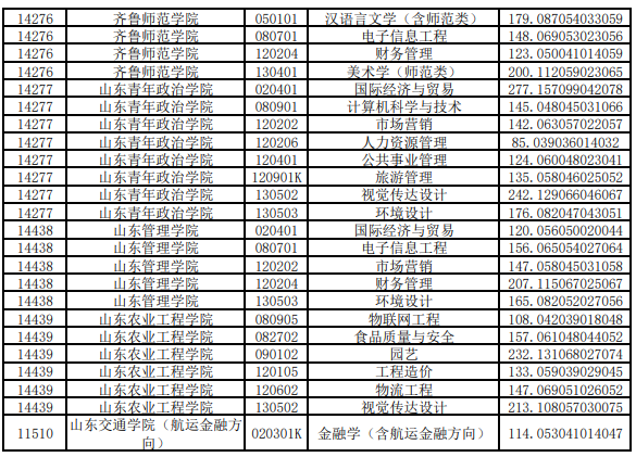 2020年山東專升本投檔分?jǐn)?shù)線(退役士兵考生類)