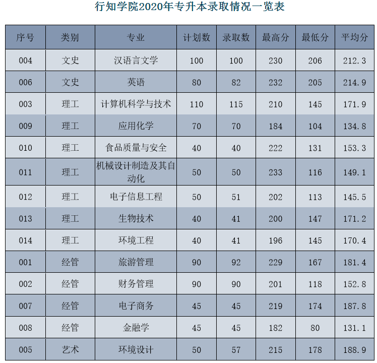 浙江師范大學行知學院專升本錄取情況