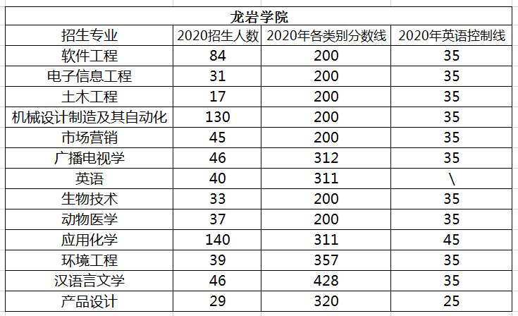 龍巖學院專升本招生情況及錄取分數(shù)線