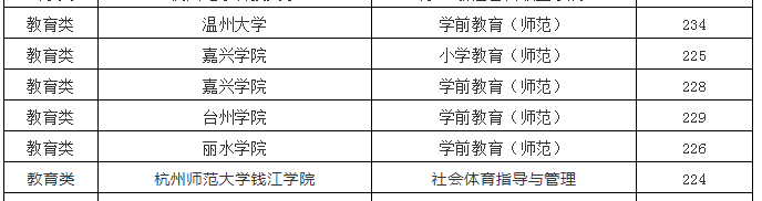 2020年浙江專升本教育類各院校投檔線