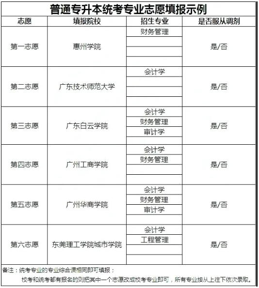 2021年廣東專升本志愿填報注意事項