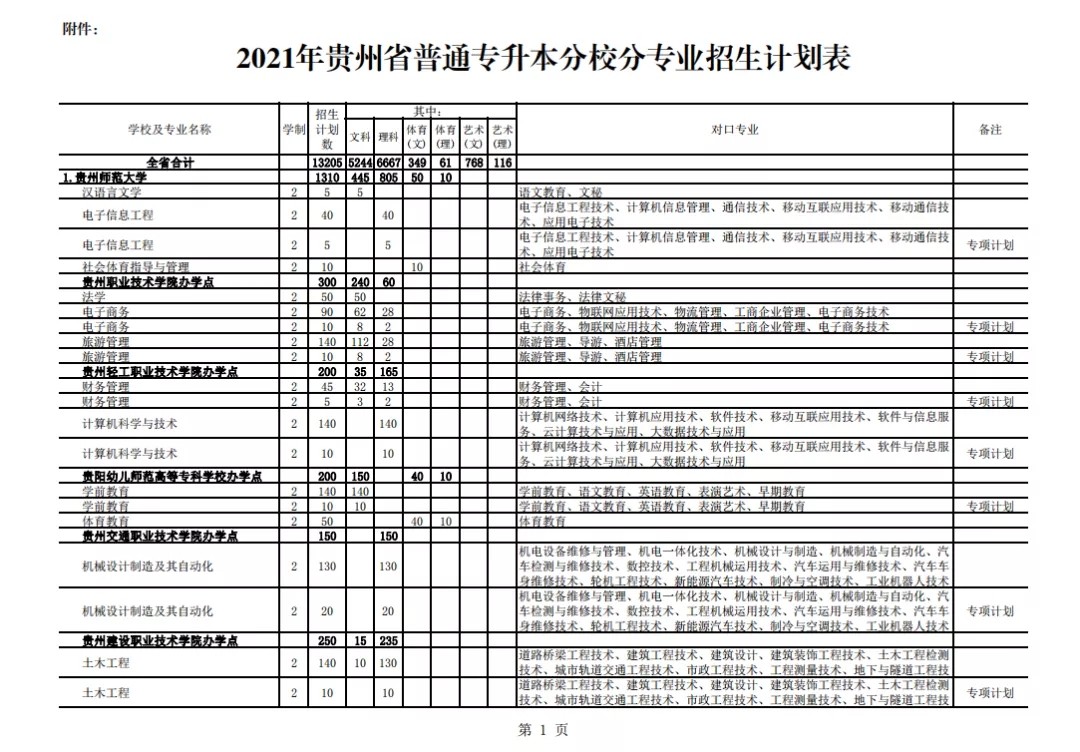 2021年貴州專升本招生計(jì)劃13205人