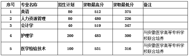 安徽專升本分?jǐn)?shù)線