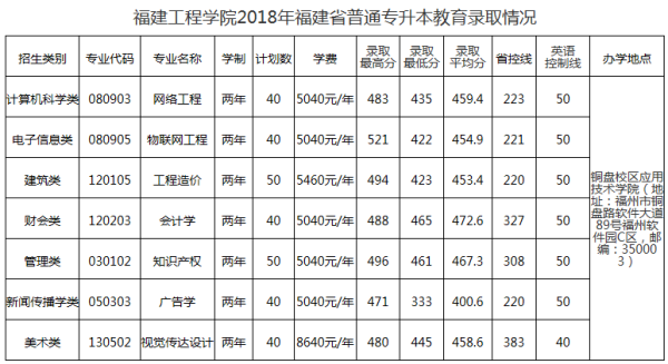 2018年福建工程學(xué)院專升本錄取分?jǐn)?shù)線