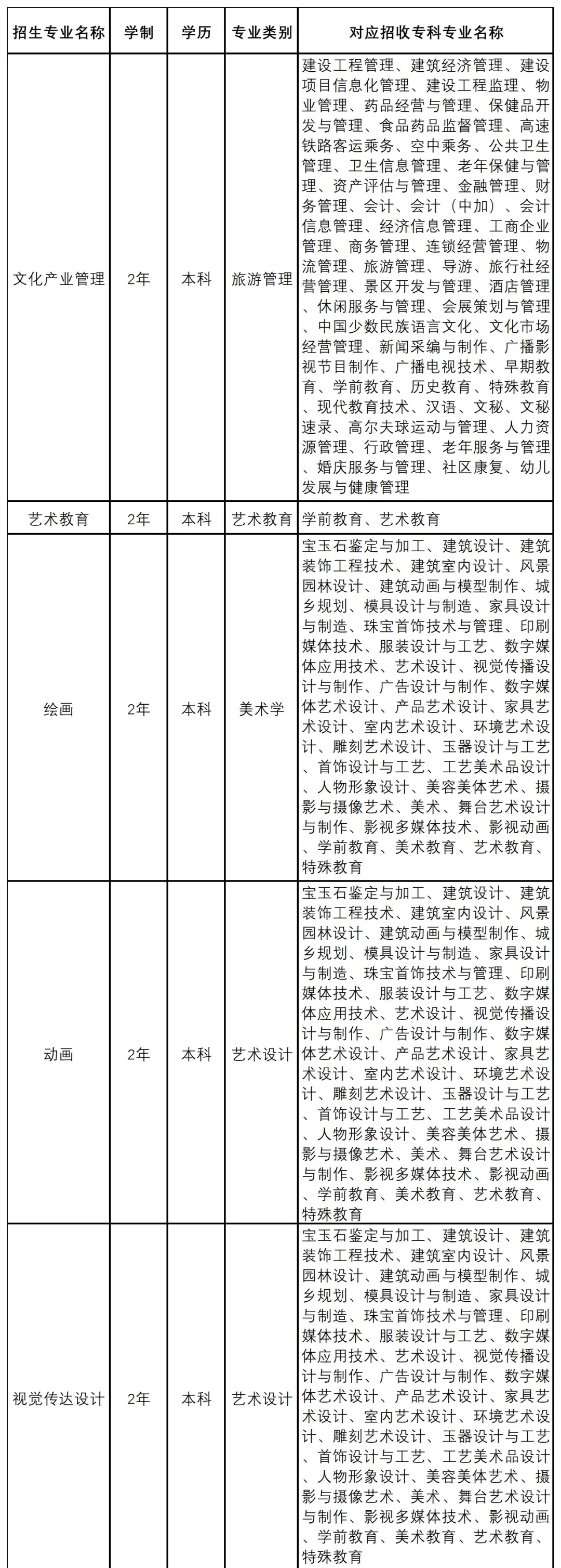 2021年云南藝術(shù)學(xué)院文華學(xué)院專(zhuān)升本招生專(zhuān)業(yè)