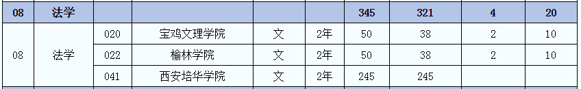 2021年陜西專升本法學(xué)專業(yè)招生院校名單