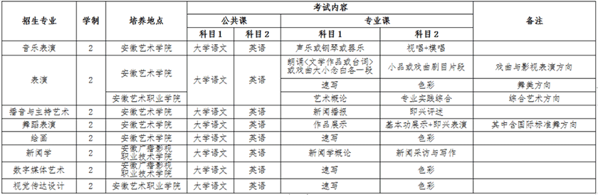 2020安徽藝術(shù)學(xué)院專升本招生專業(yè)及考試科目