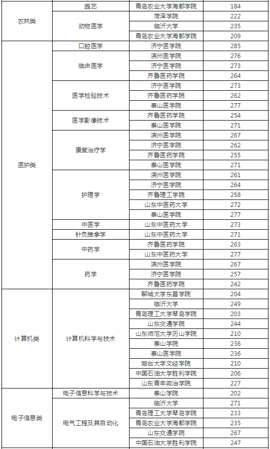 2018山東專升本招生院校錄取分?jǐn)?shù)線