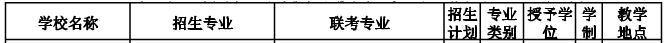 2020年河北专接本院校