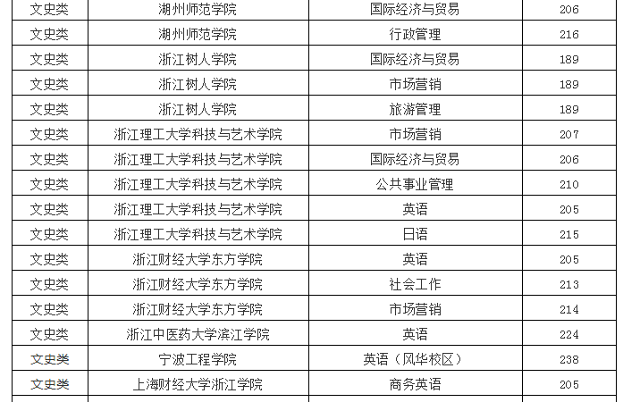2020年浙江專升本文史類各院校投檔線