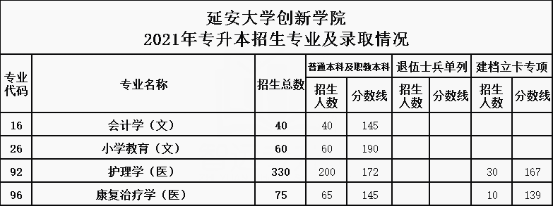 2021年延安大學(xué)西安創(chuàng)新學(xué)院專升本招生專業(yè)及最低錄取分?jǐn)?shù)線