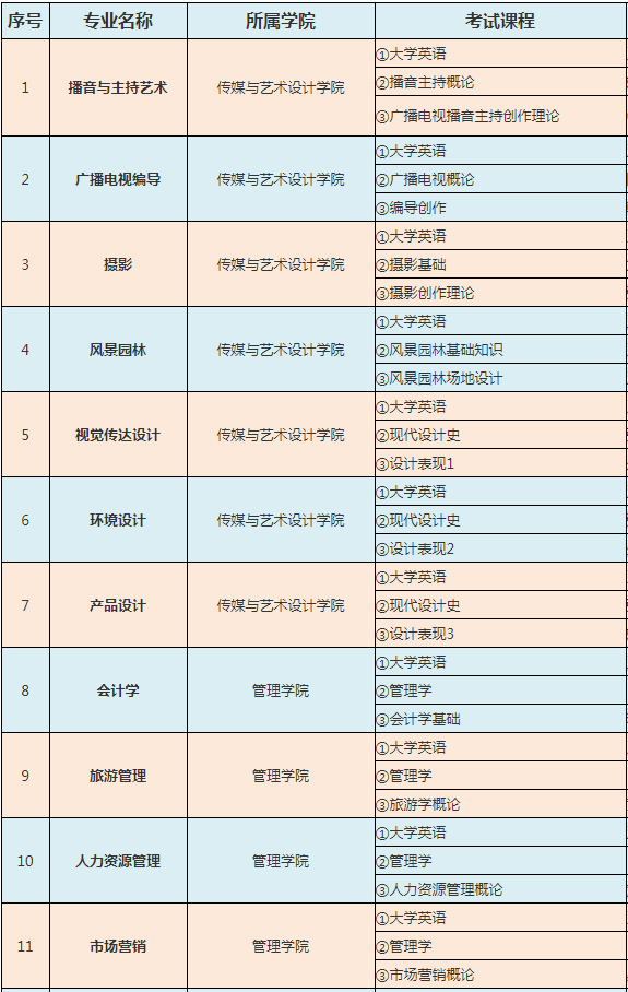 2021年湖南專升本中南林業(yè)科技大學涉外學院考試科目