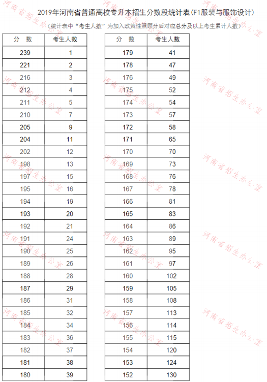 2019年河南专升本服装与服饰设计专业分数段统计表