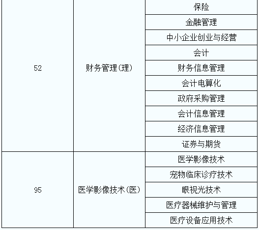 專升本考試專業(yè)