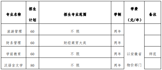 2021年安徽專升本黃山學(xué)院招生計劃