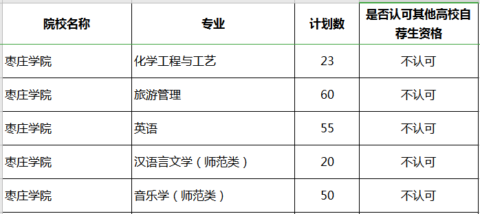 2020年山東專升本棗莊學院補錄計劃及專業(yè)