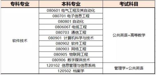 河南專升本考試科目