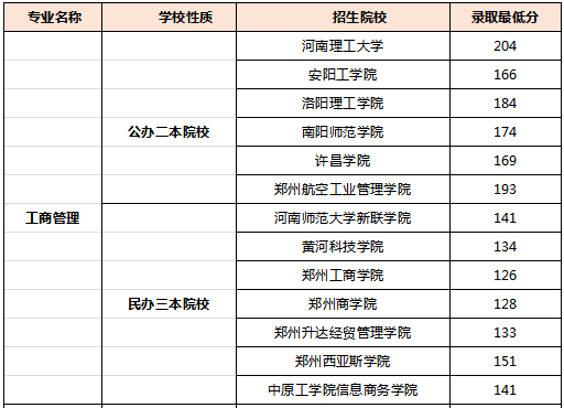 2019年河南專升本工商管理院校及錄取分?jǐn)?shù)線